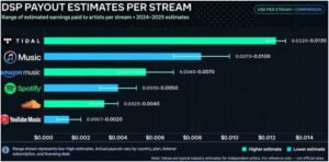 DSP Payout Estimates Across Major Platforms