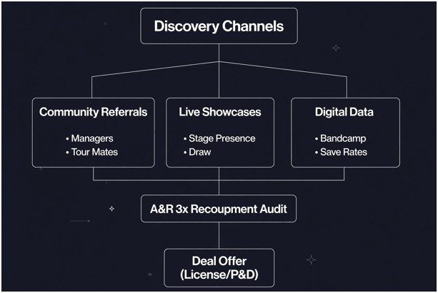 The Scouting Phase: How Indie A&R Finds Unsigned Talent