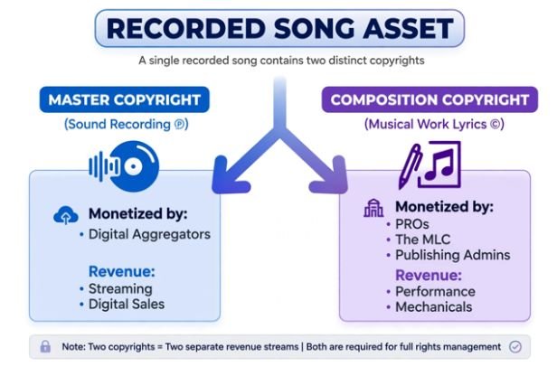 Rights Comparison: DIY Distribution vs. Traditional Record Label Deals