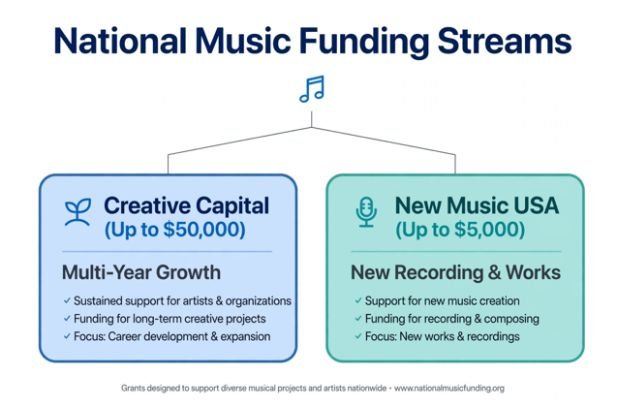 The Grant Funding Shift Independent Artists Must Understand