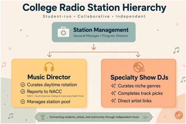 Understanding the College Radio Gatekeeper Ecosystem
