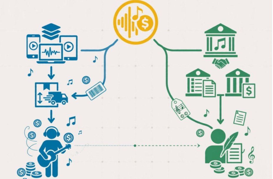 The Rights and Royalties Engine Behind Digital Music Distribution